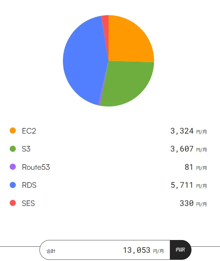 ざっくりAWSの円グラフ
