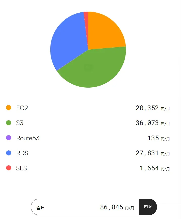 ざっくりAWSの円グラフ